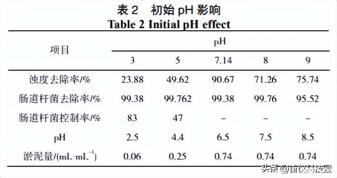 城市污水的新型磁絮凝处理技术
