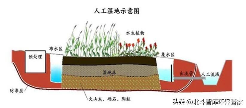 10个中小城镇污水处理工艺对比，这是我见过最全面的干货！