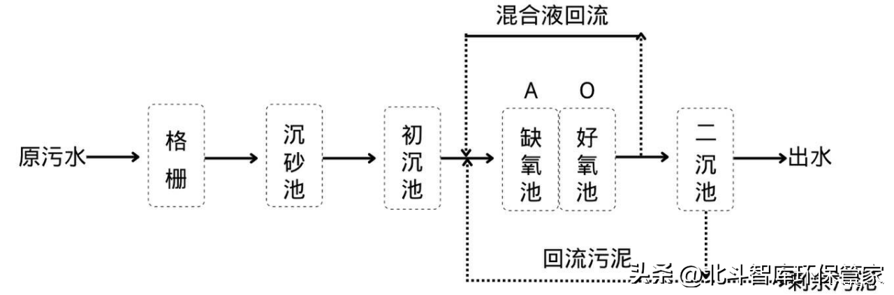10个中小城镇污水处理工艺对比，这是我见过最全面的干货！