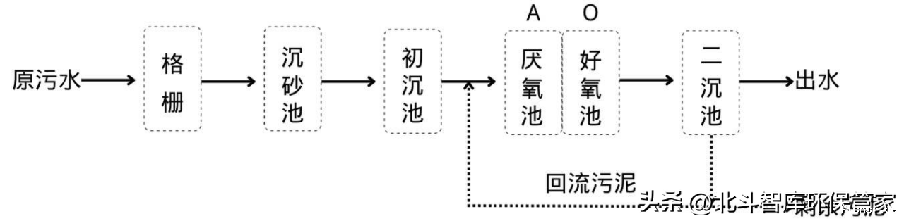 10个中小城镇污水处理工艺对比，这是我见过最全面的干货！