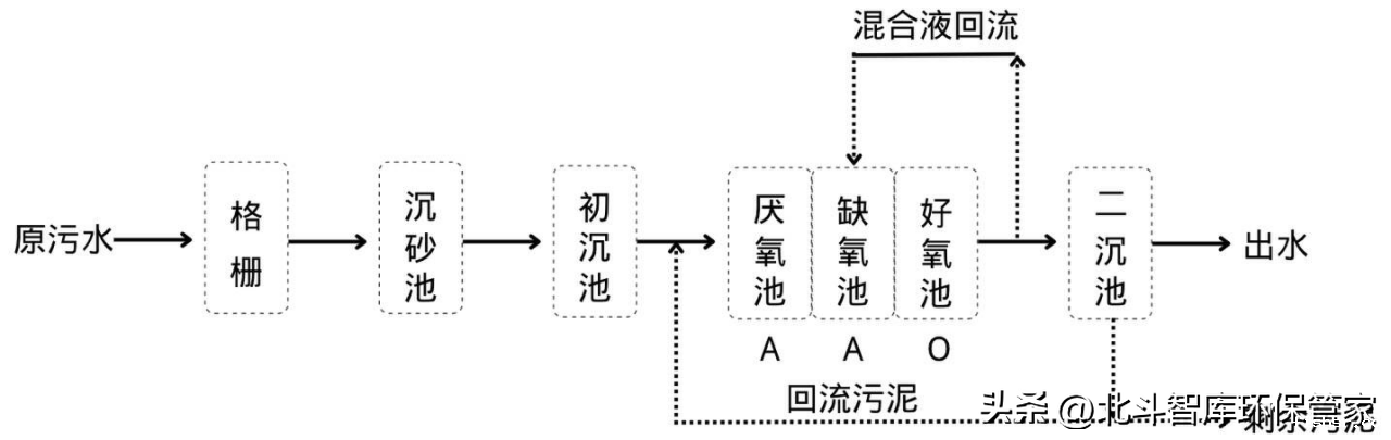 10个中小城镇污水处理工艺对比，这是我见过最全面的干货！